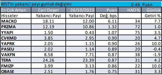 Yabancıların en fazla yöneldiği hisseler