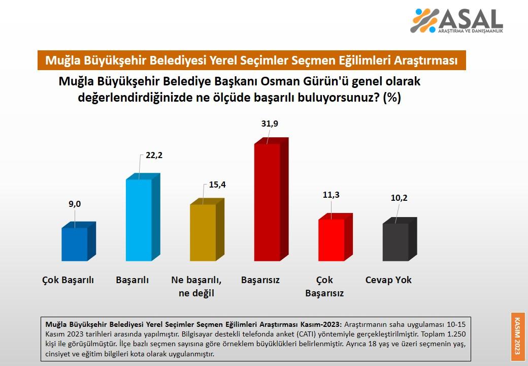 CHP, 2 büyükşehirde eridi!