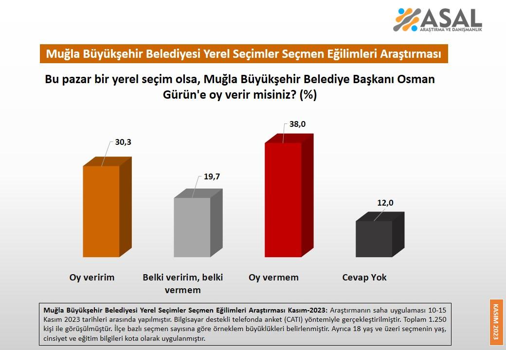 CHP, 2 büyükşehirde eridi!