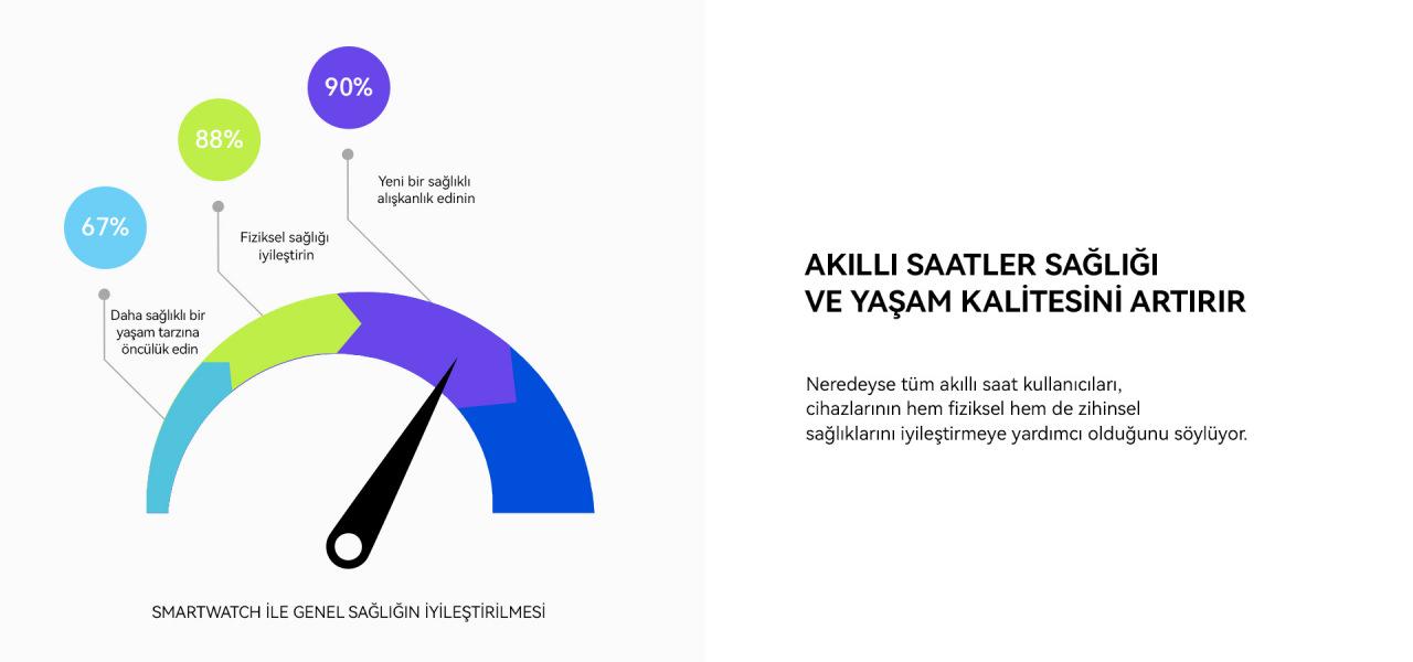 Huawei Avrupa Sağlık Araştırması 2023 sonuçları açıklandı!