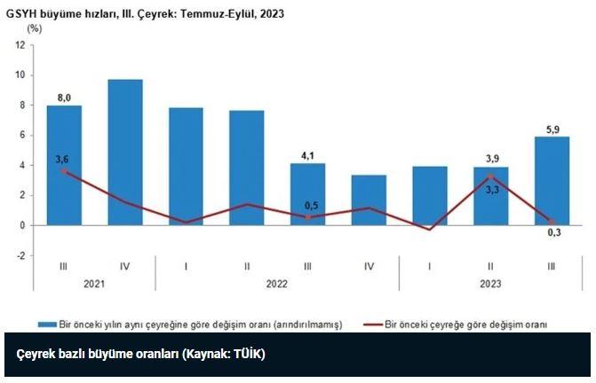 Üçüncü çeyrek büyüme rakamları açıklandı