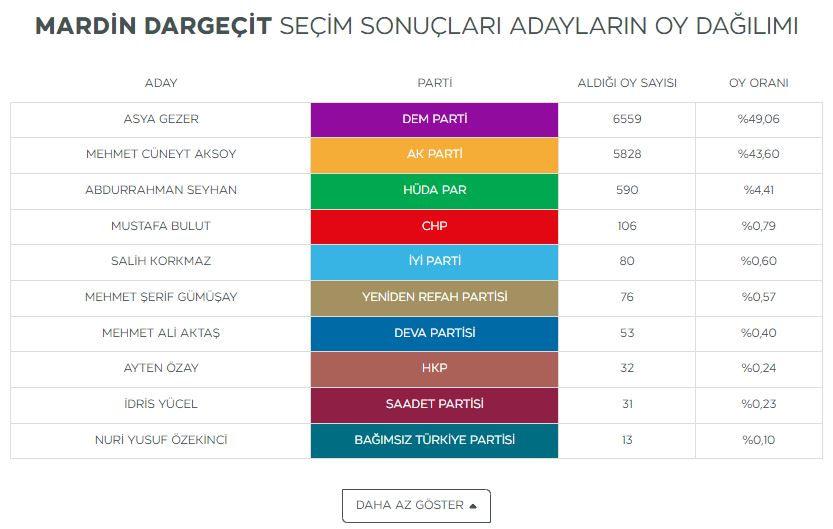 Dargeçit'te oylar yeniden sayılacak mı? YSK kararını verdi