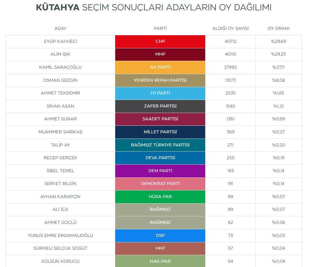 Kütahya'da oylar yeniden sayılacak