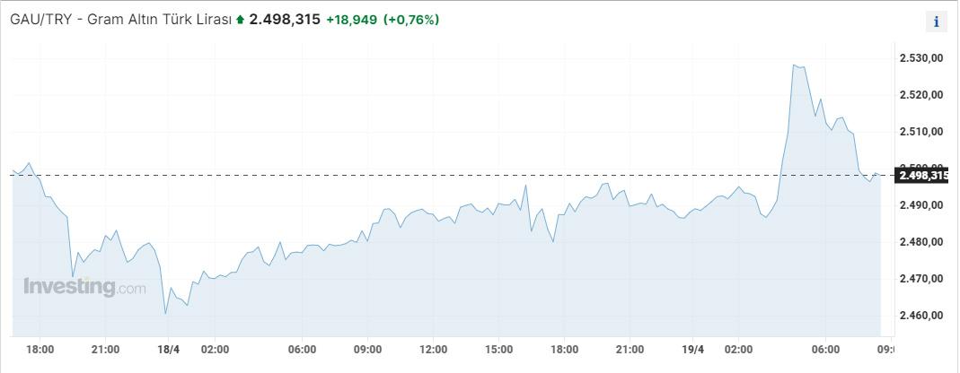 Altını olanlar ekrana kitlendi: Altındaki ani fiyat değişiminin 2 nedeni belli oldu