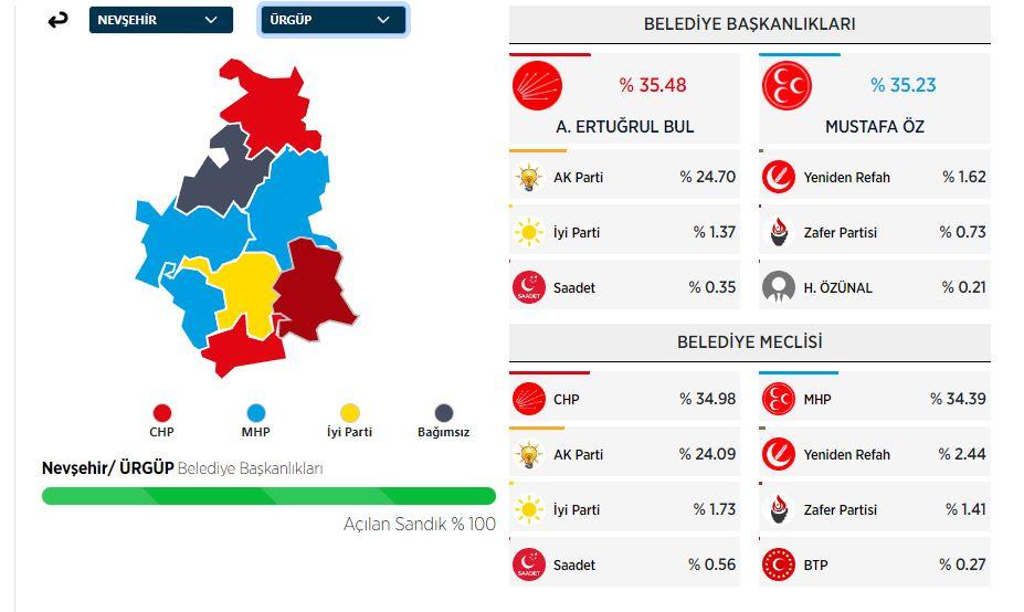 Ürgüp'te seçimler yeniden yapılacak