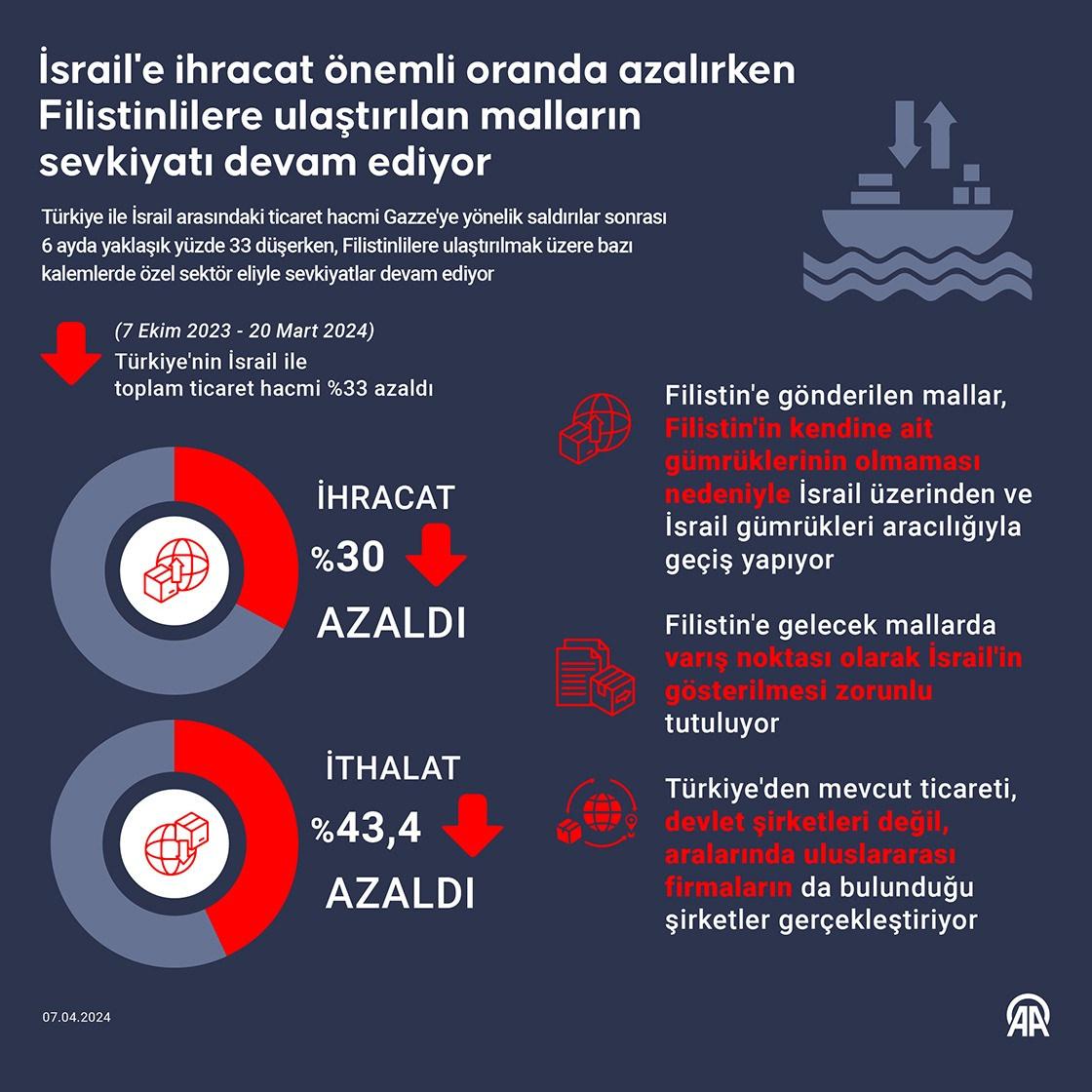 İsrail'e ihracat önemli oranda azaldı