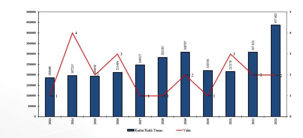 Kuduz riskli temas sayısında korkunç rakamlar: Son 15 yılda 4 milyona kişiye yaklaştı!