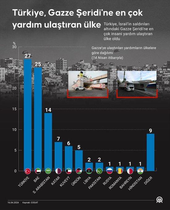 Türkiye Gazze'ye en çok yardım yapan ülke unvanını bırakmadı